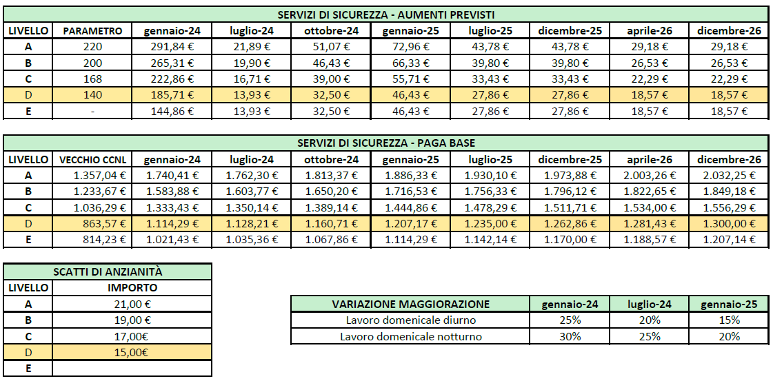 Concorso Ufficiali Guardia Di Finanza 2025 Tabelle retributive guardie giurate e servizi di sicurezza - UGL